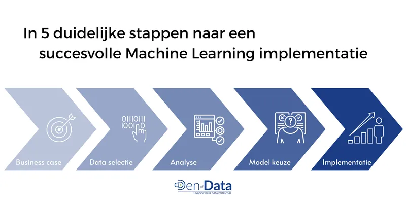 In 5 duidelijke stappen naar een succesvolle Machine Learning implementatie Infographic met vijf stappen naar een succesvolle machine learning implementatie